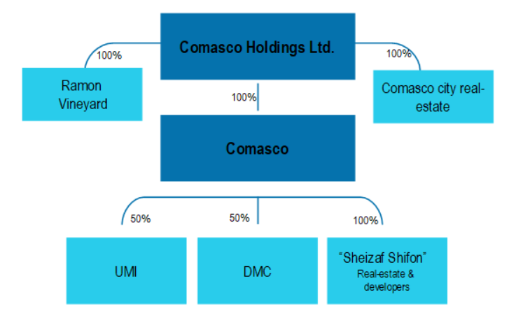 comasco holdings group structure