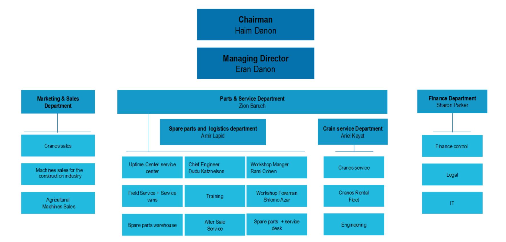 comasco-organization-chart